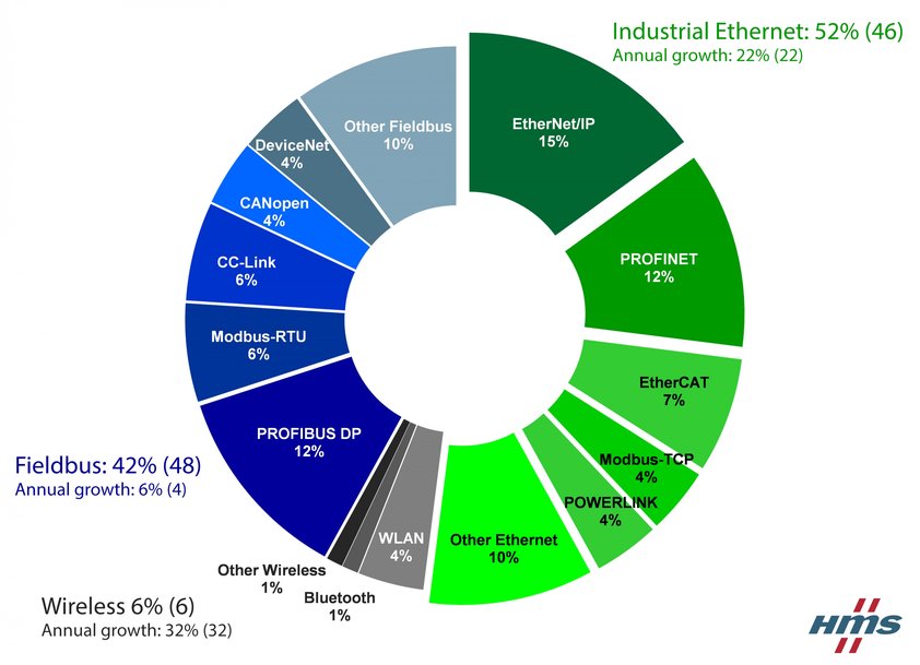 Industrial Ethernet is now bigger than fieldbuses 
Industrial network market shares 2018 according to HMS